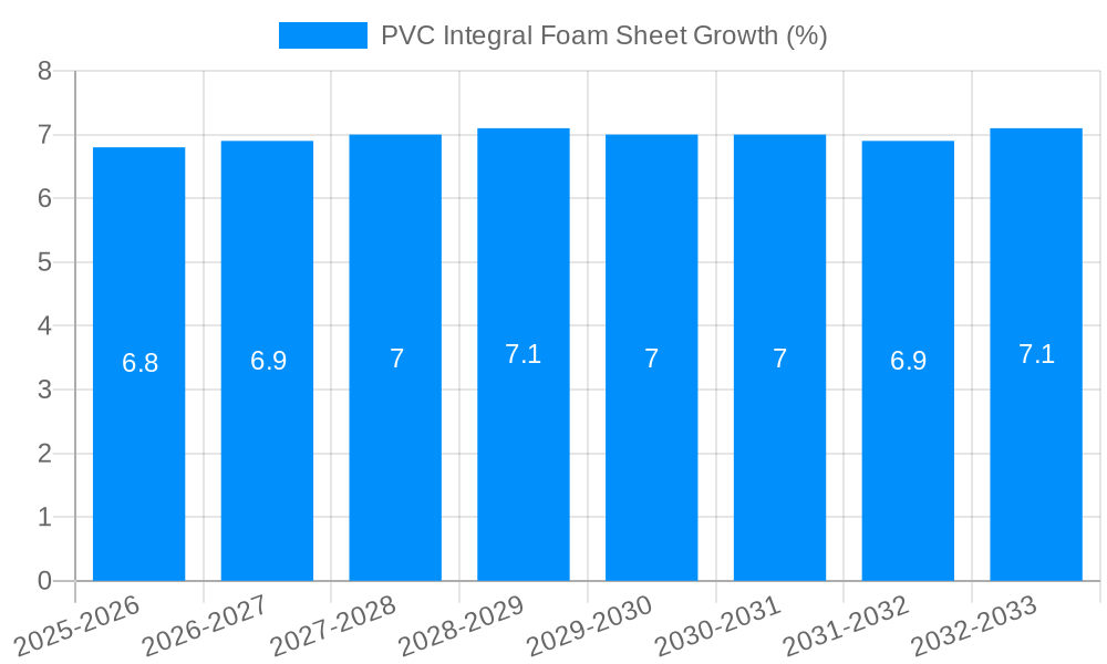 PVC Integral Foam Sheet Growth