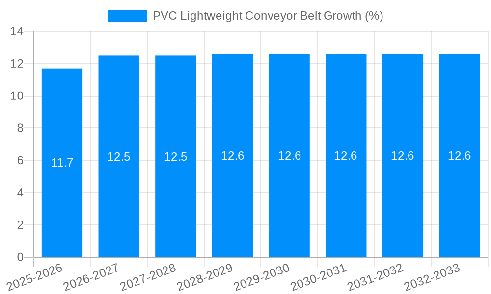 PVC Lightweight Conveyor Belt Growth