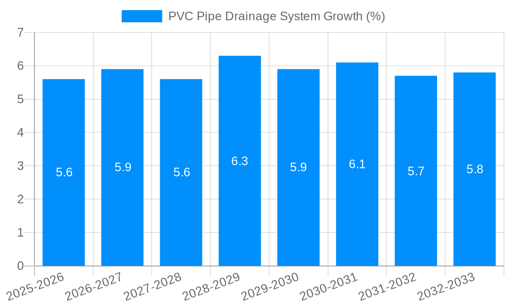 PVC Pipe Drainage System Growth