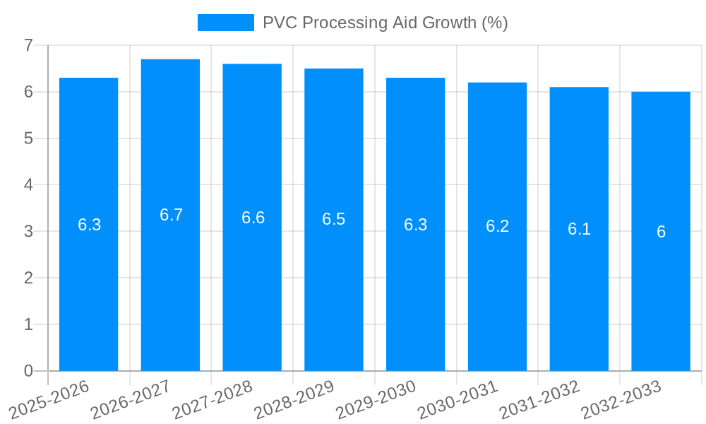 PVC Processing Aid Growth