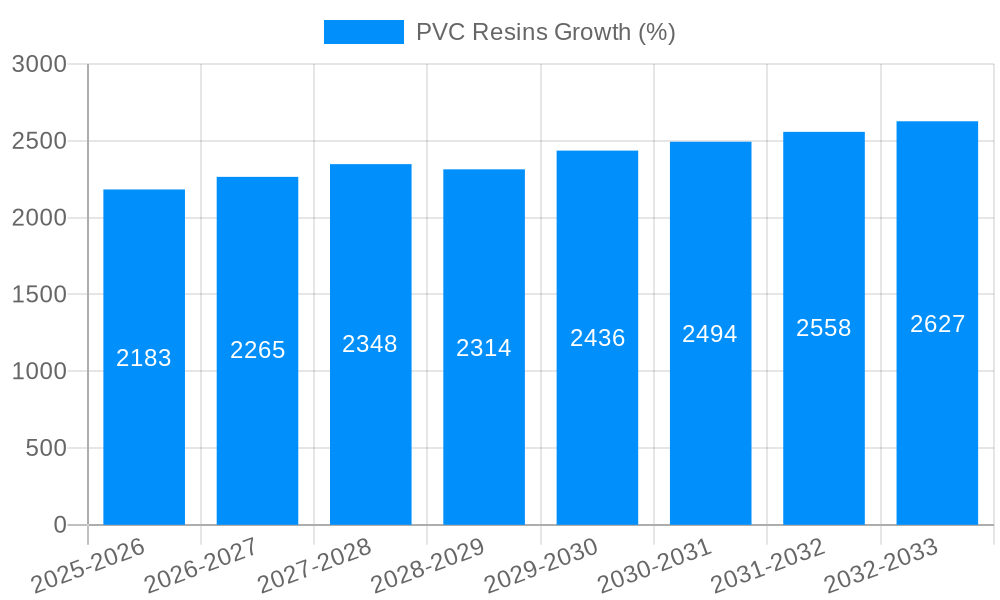 PVC Resins Growth