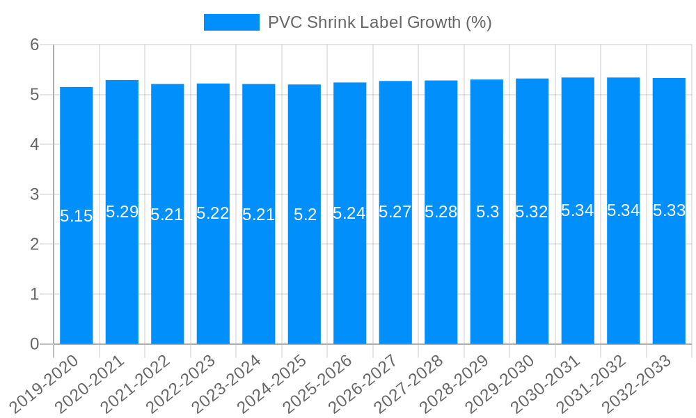 PVC Shrink Label Growth