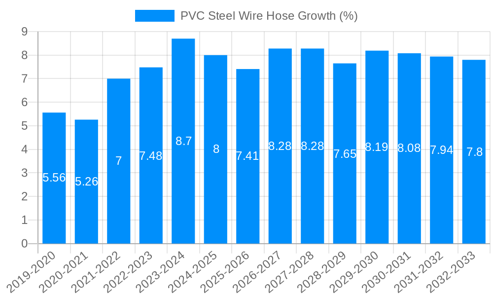 PVC Steel Wire Hose Growth