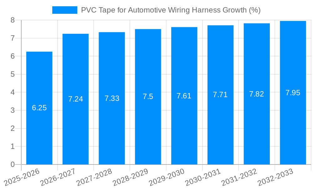 PVC Tape for Automotive Wiring Harness Growth