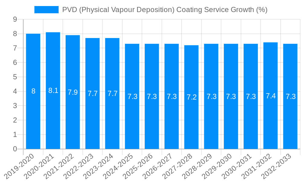 PVD (Physical Vapour Deposition) Coating Service Growth