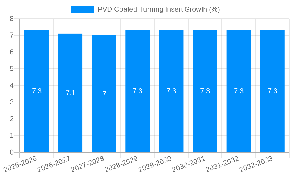 PVD Coated Turning Insert Growth