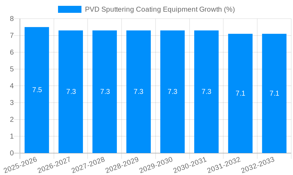 PVD Sputtering Coating Equipment Growth