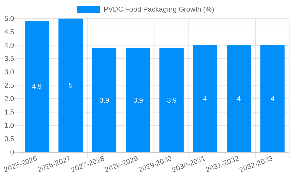 PVDC Food Packaging Growth