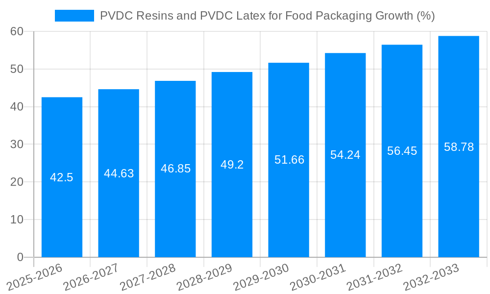 PVDC Resins and PVDC Latex for Food Packaging Growth