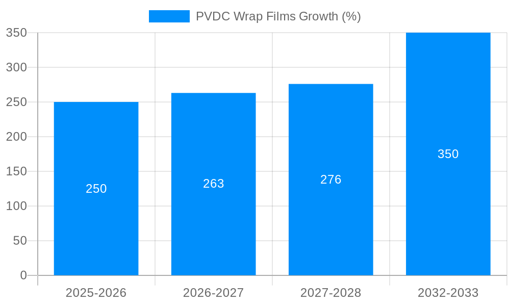 PVDC Wrap Films Growth