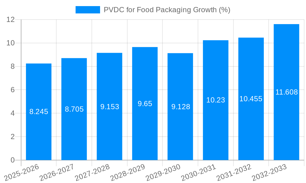 PVDC for Food Packaging Growth