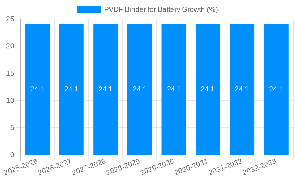 PVDF Binder for Battery Growth