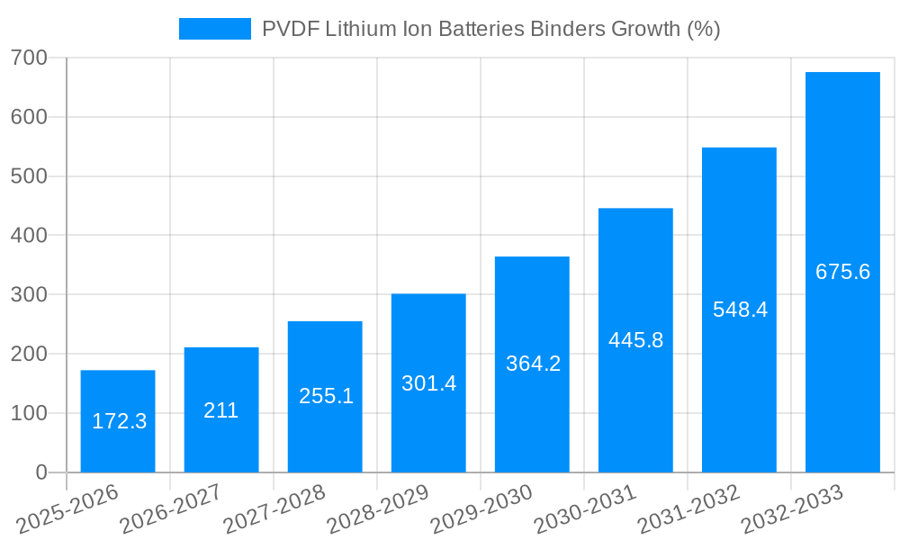 PVDF Lithium Ion Batteries Binders Growth