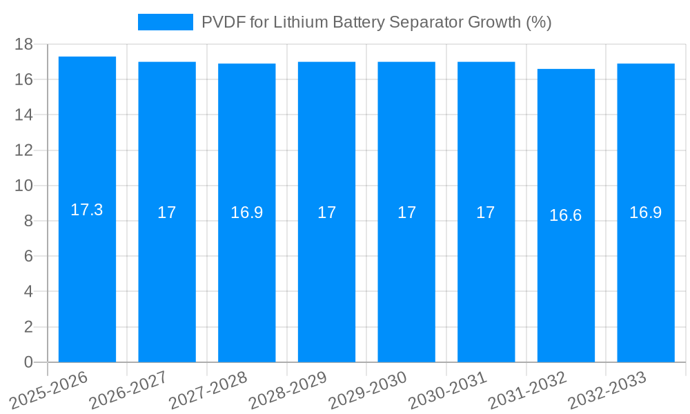 PVDF for Lithium Battery Separator Growth