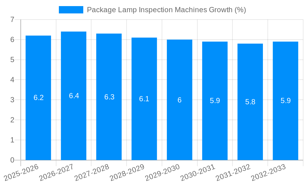 Package Lamp Inspection Machines Growth
