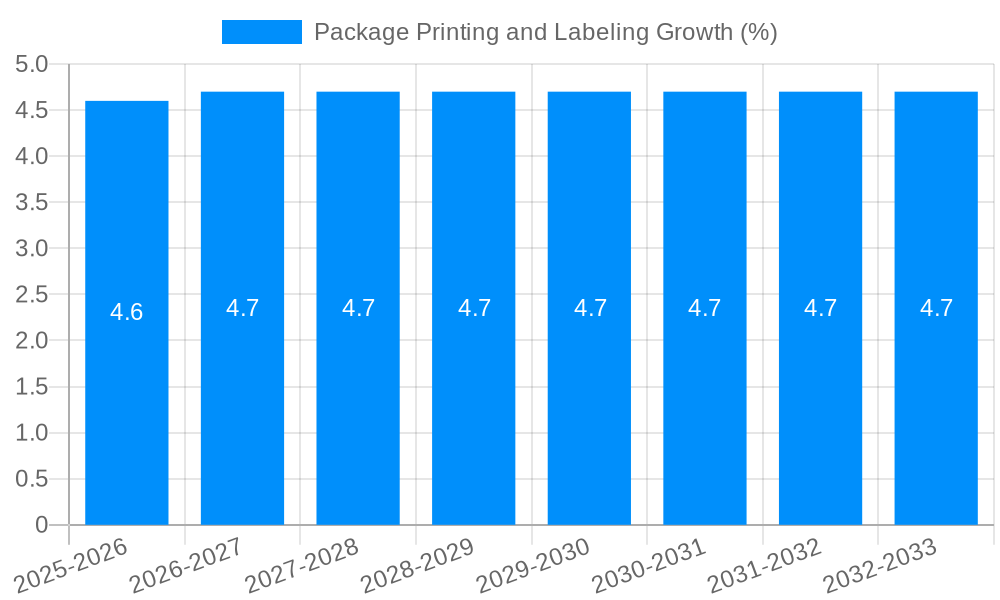 Package Printing and Labeling Growth