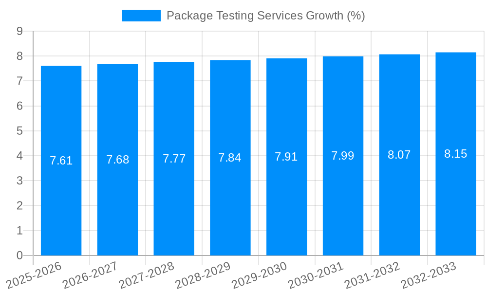 Package Testing Services Growth