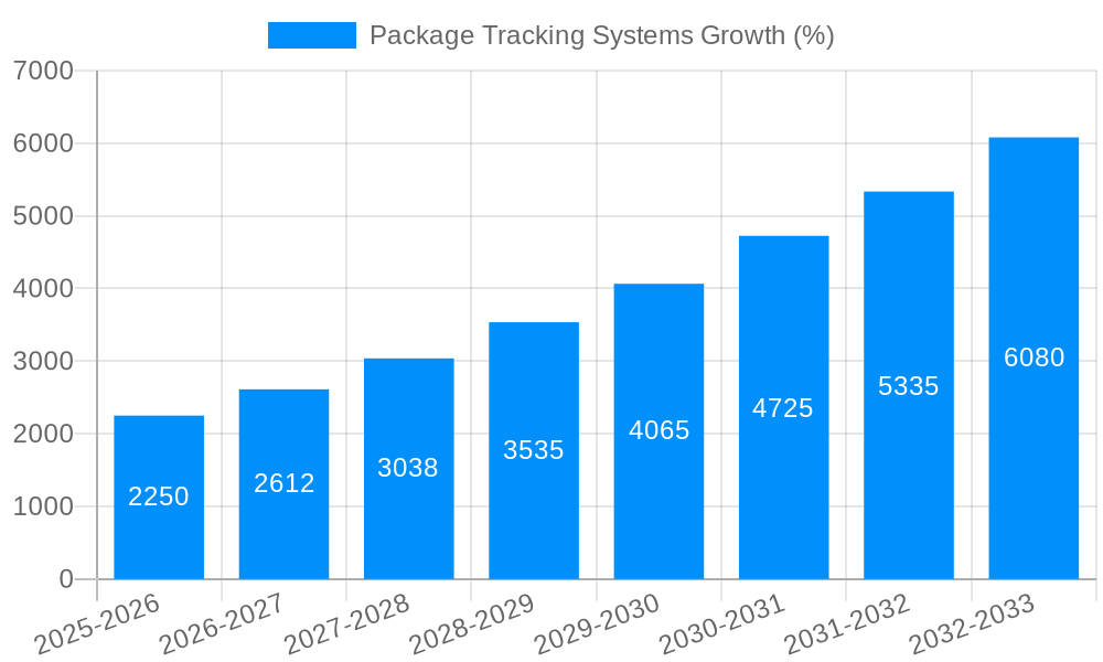Package Tracking Systems Growth