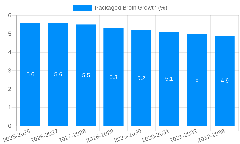Packaged Broth Growth