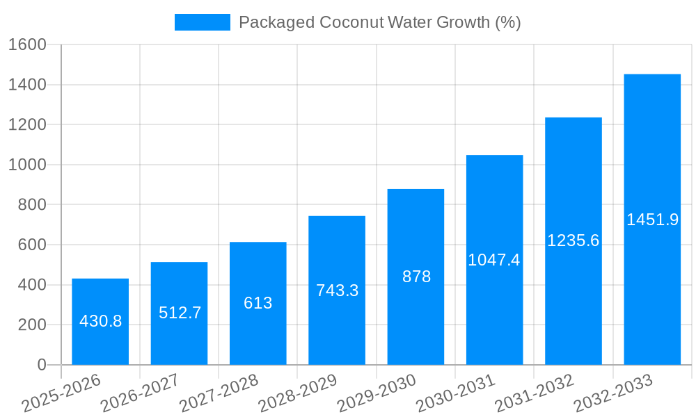 Packaged Coconut Water Growth