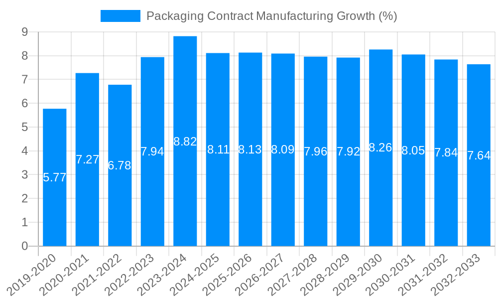 Packaging Contract Manufacturing Growth