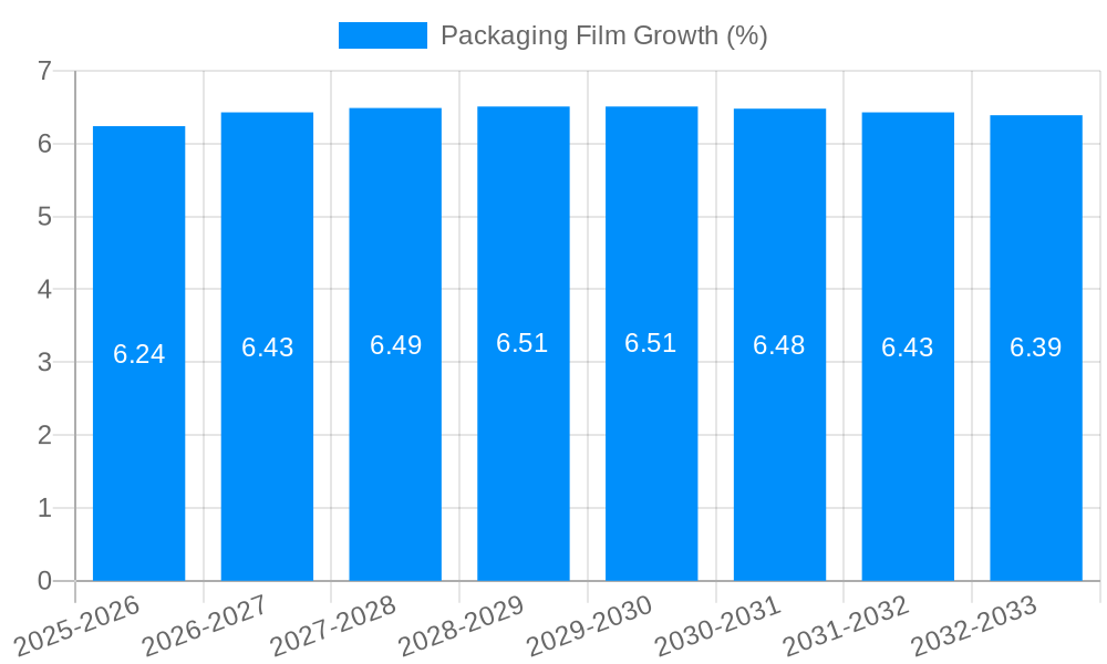 Packaging Film Growth