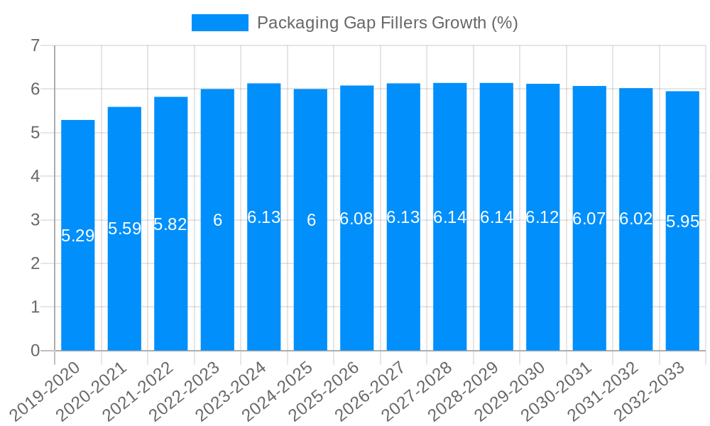 Packaging Gap Fillers Growth