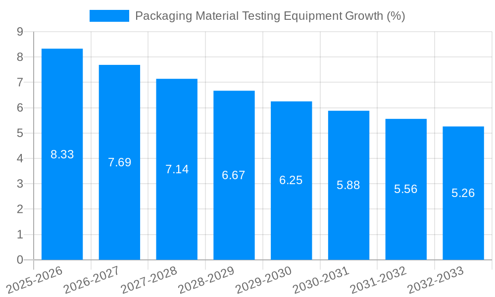 Packaging Material Testing Equipment Growth