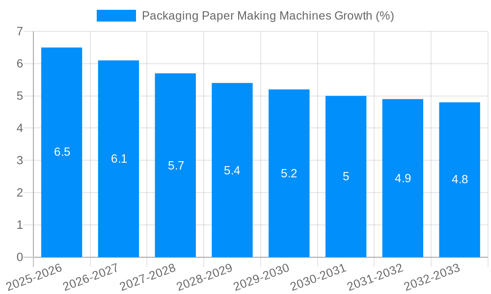 Packaging Paper Making Machines Growth