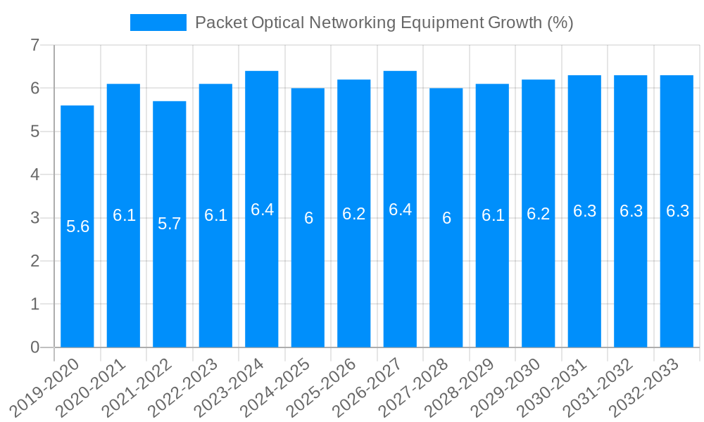 Packet Optical Networking Equipment Growth