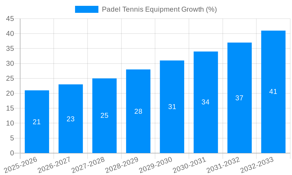 Padel Tennis Equipment Growth