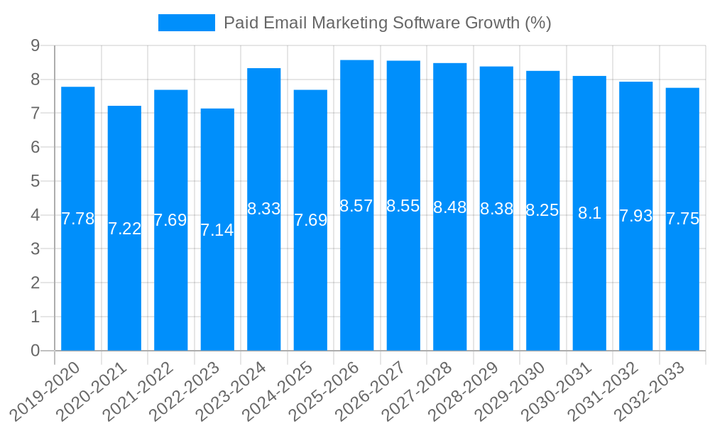 Paid Email Marketing Software Growth