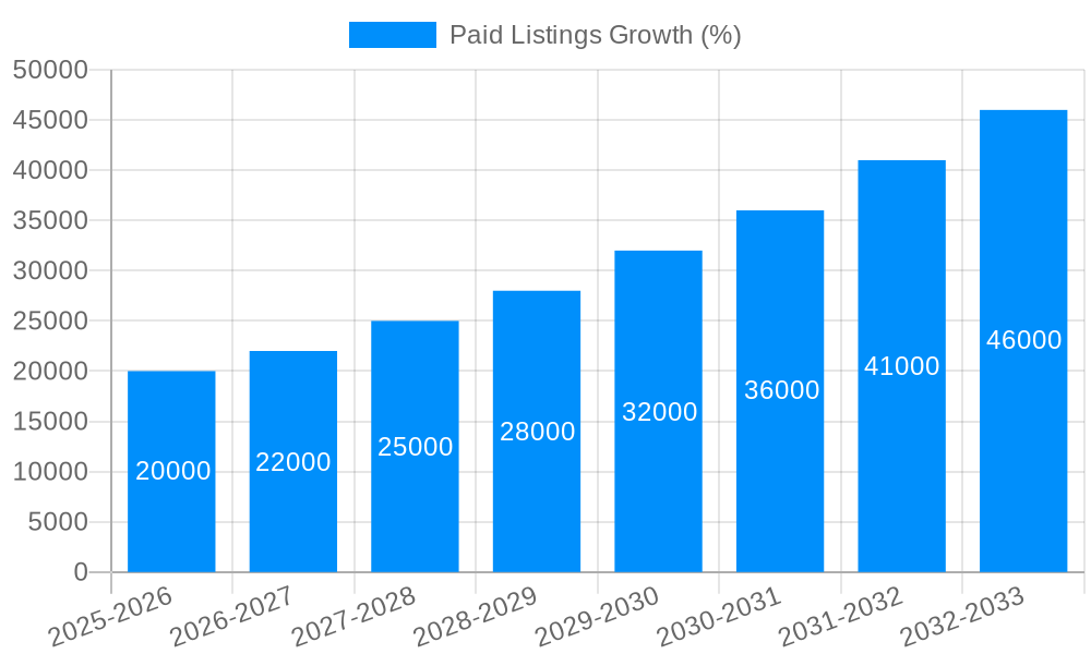 Paid Listings Growth