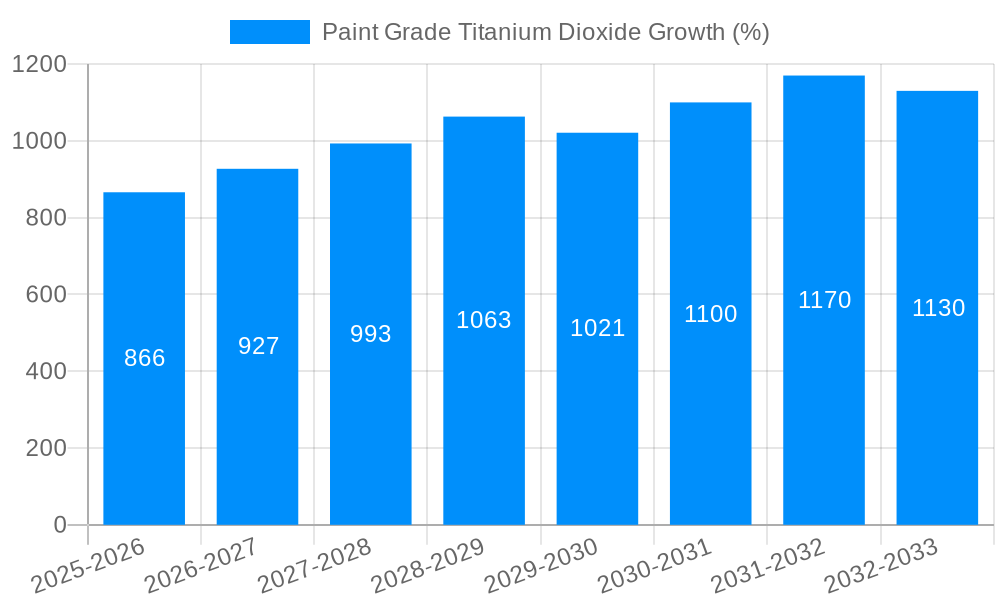 Paint Grade Titanium Dioxide Growth