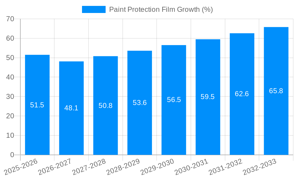Paint Protection Film Growth