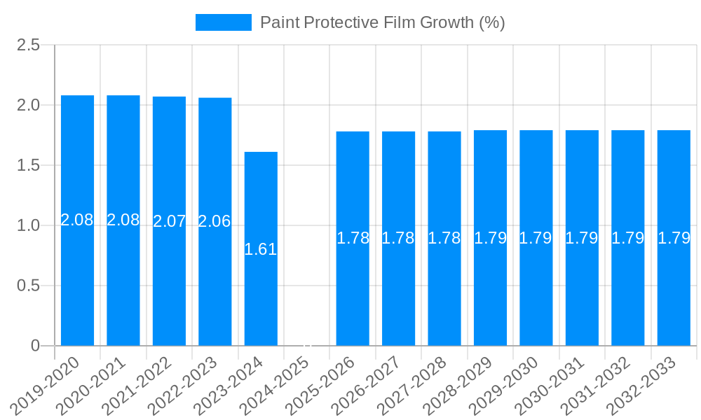 Paint Protective Film Growth
