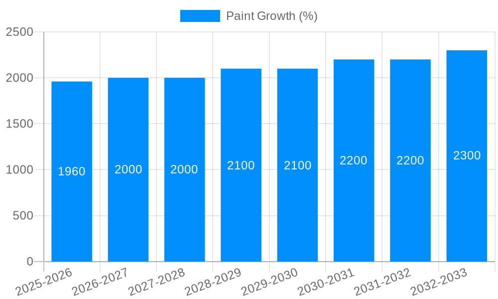 Paint Growth