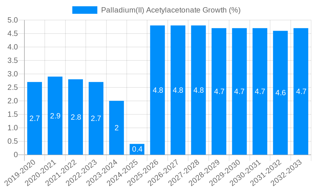 Palladium(II) Acetylacetonate Growth