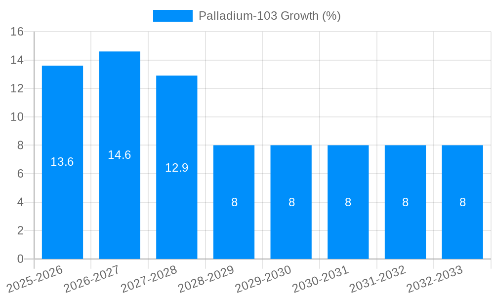 Palladium-103 Growth