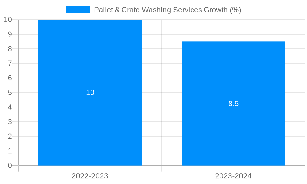 Pallet & Crate Washing Services Growth