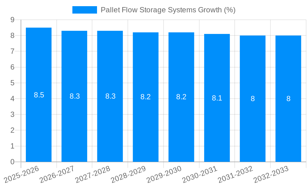 Pallet Flow Storage Systems Growth