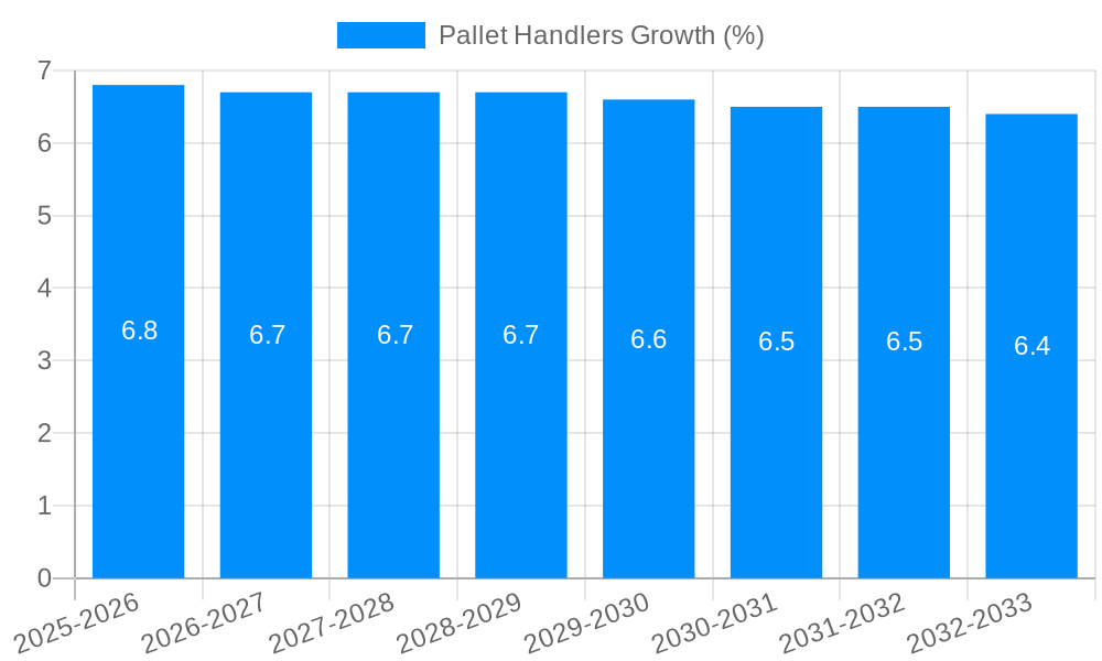 Pallet Handlers Growth