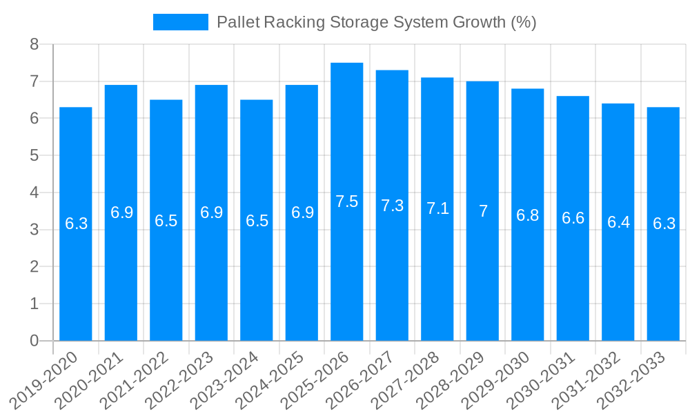 Pallet Racking Storage System Growth