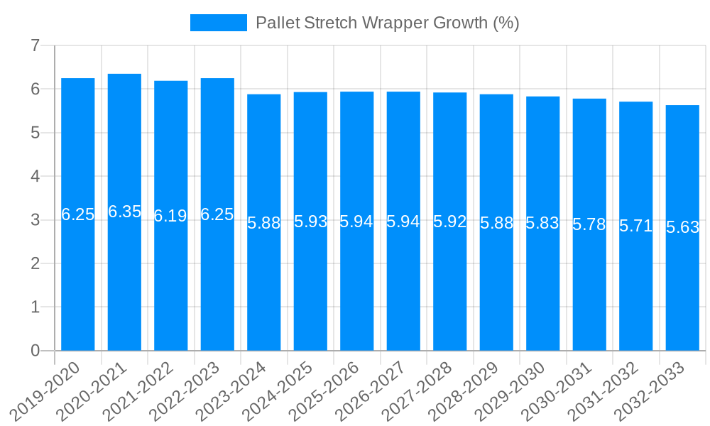 Pallet Stretch Wrapper Growth