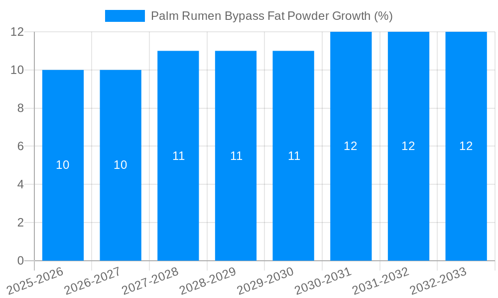 Palm Rumen Bypass Fat Powder Growth