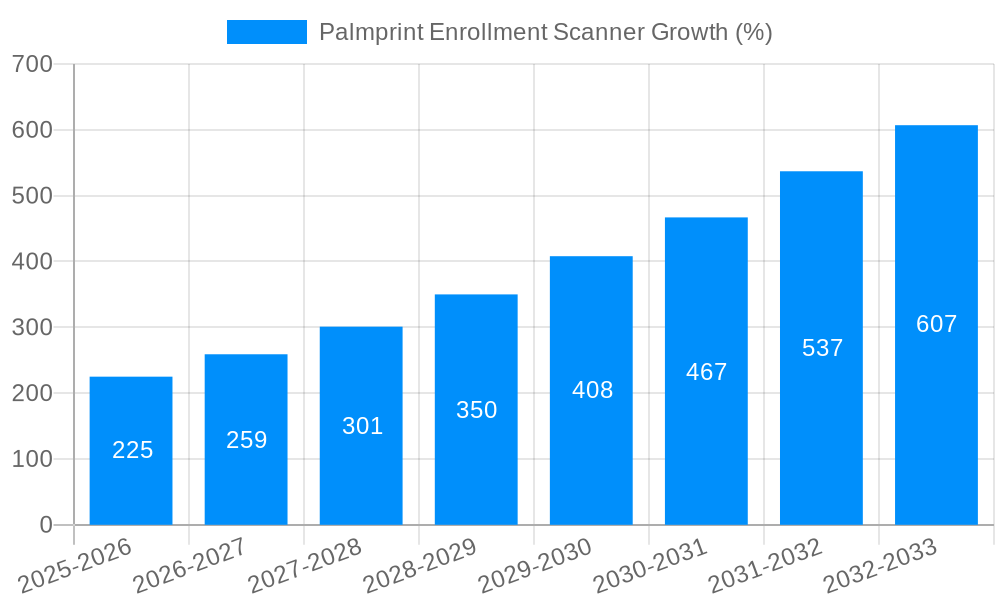 Palmprint Enrollment Scanner Growth