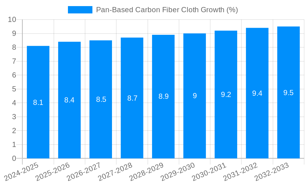 Pan-Based Carbon Fiber Cloth Growth