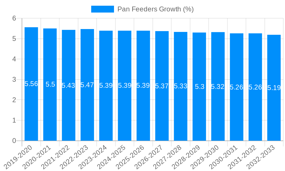 Pan Feeders Growth