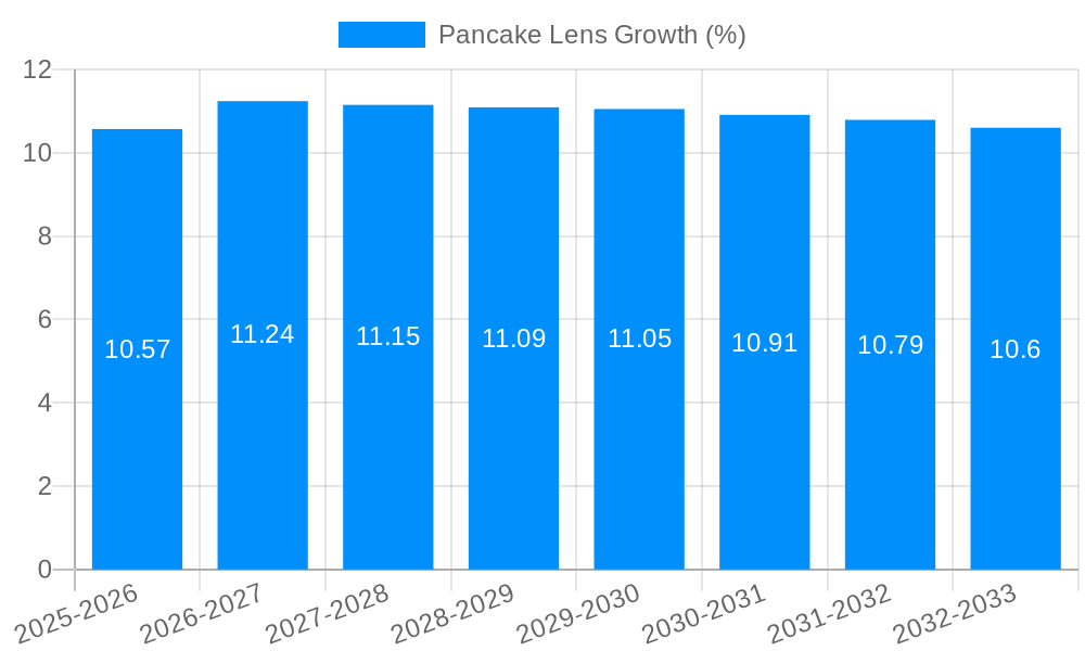 Pancake Lens Growth