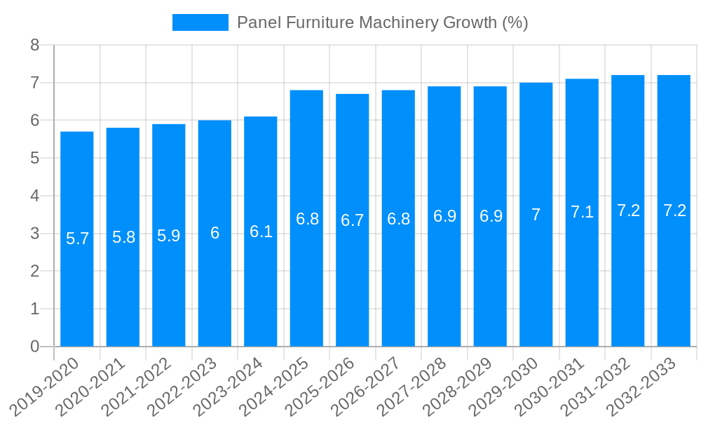 Panel Furniture Machinery Growth